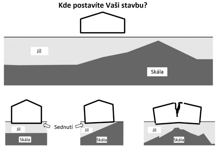 Obrázek 1: Proč provádět inženýrskogeologický průzkum?